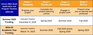 UConn IDEA Grant application timeline 2024-25.